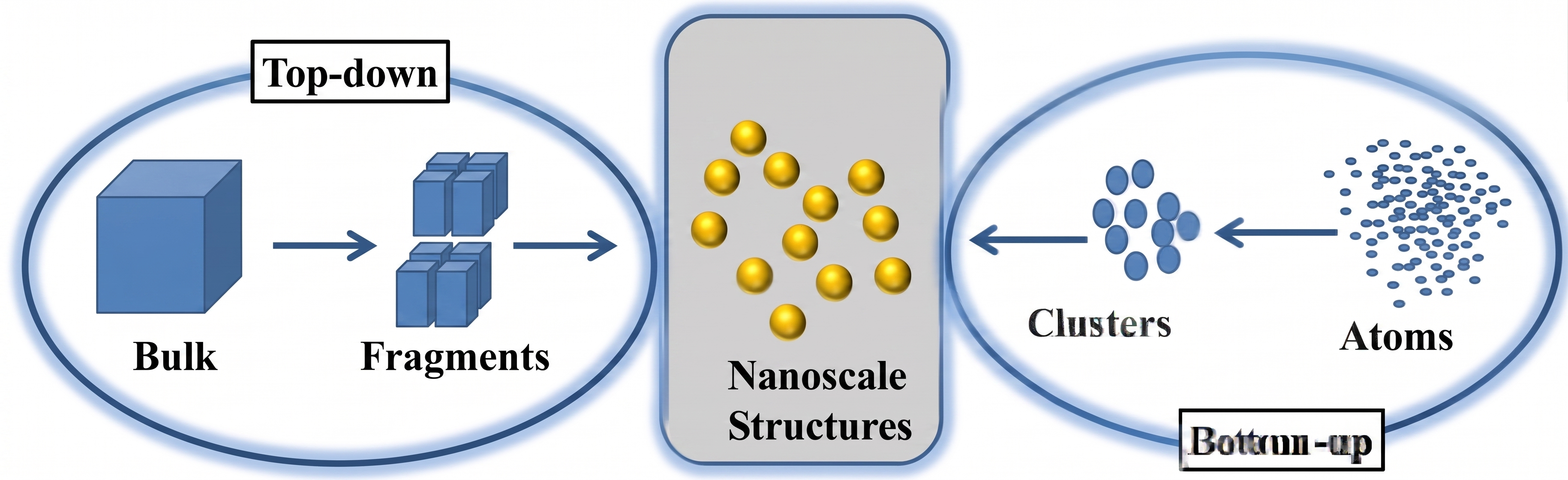 Top-down vs Bottom-up synthesis diagram