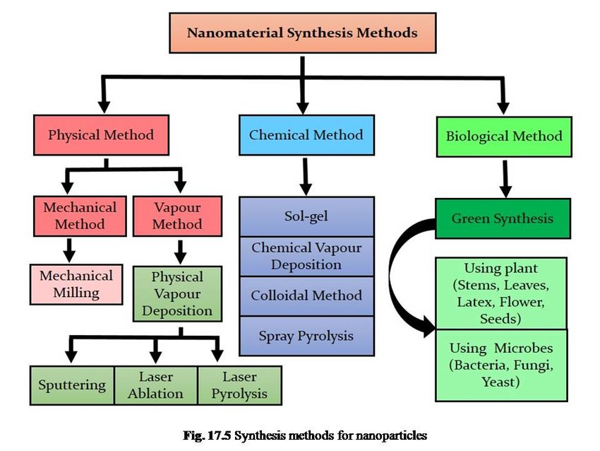 Methods of synthesis classification chart